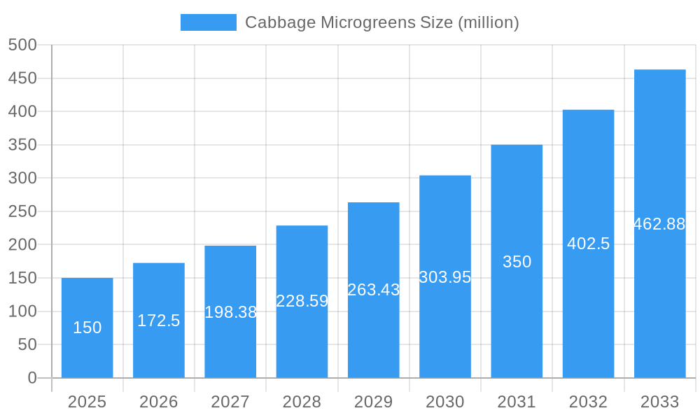 Cabbage Microgreens Market Size and Forecast (2024-2030)