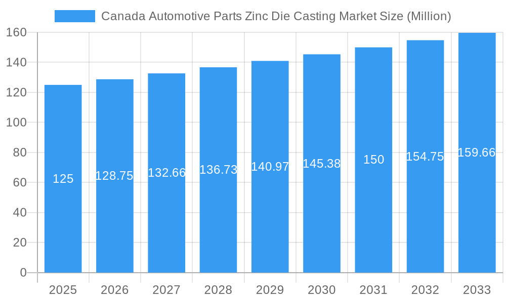 Canada Automotive Parts Zinc Die Casting Market Market Size and Forecast (2024-2030)