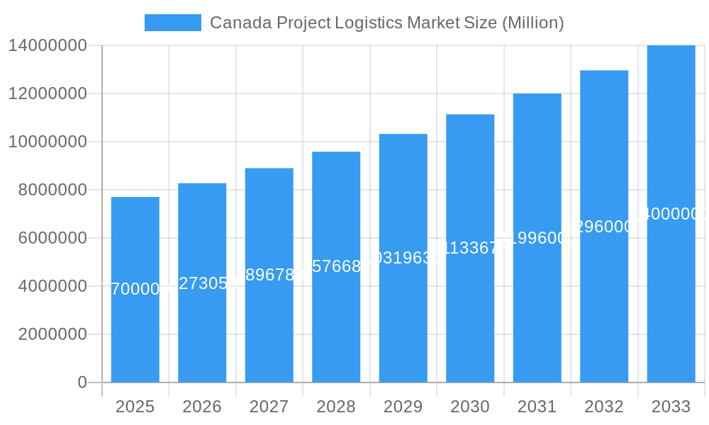 Canada Project Logistics Market Market Size and Forecast (2024-2030)