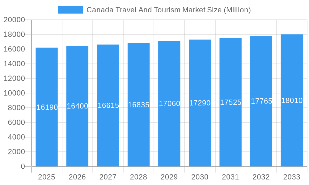 Canada Travel And Tourism Market Market Size and Forecast (2024-2030)