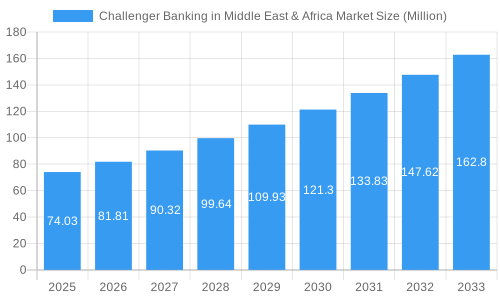 Challenger Banking in Middle East & Africa Market Market Size and Forecast (2024-2030)