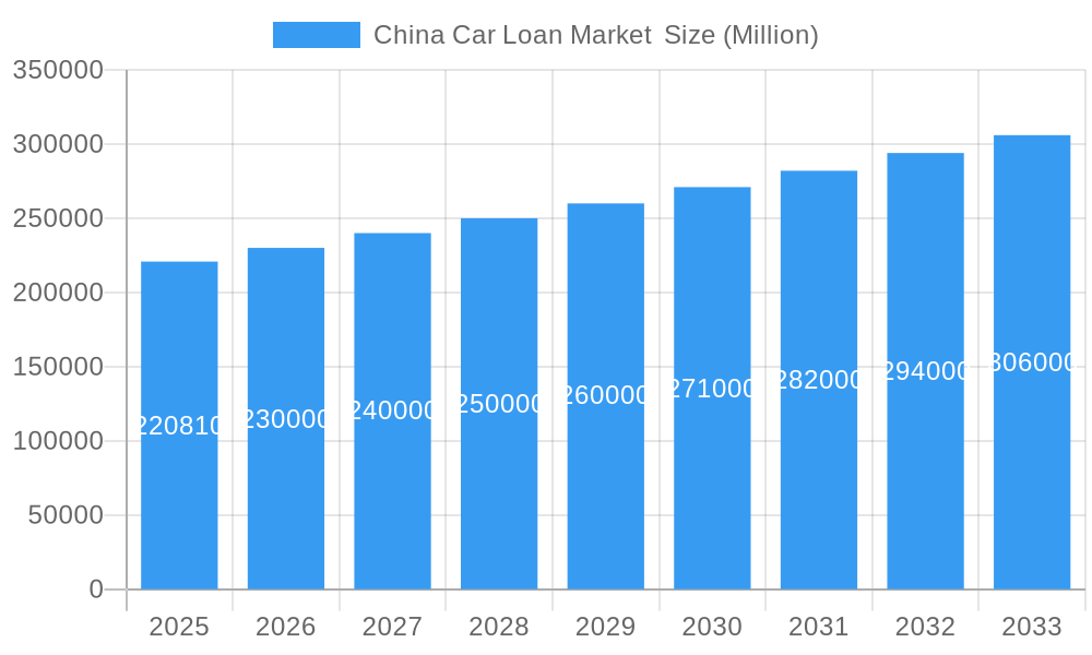 China Car Loan Market  Market Size and Forecast (2024-2030)