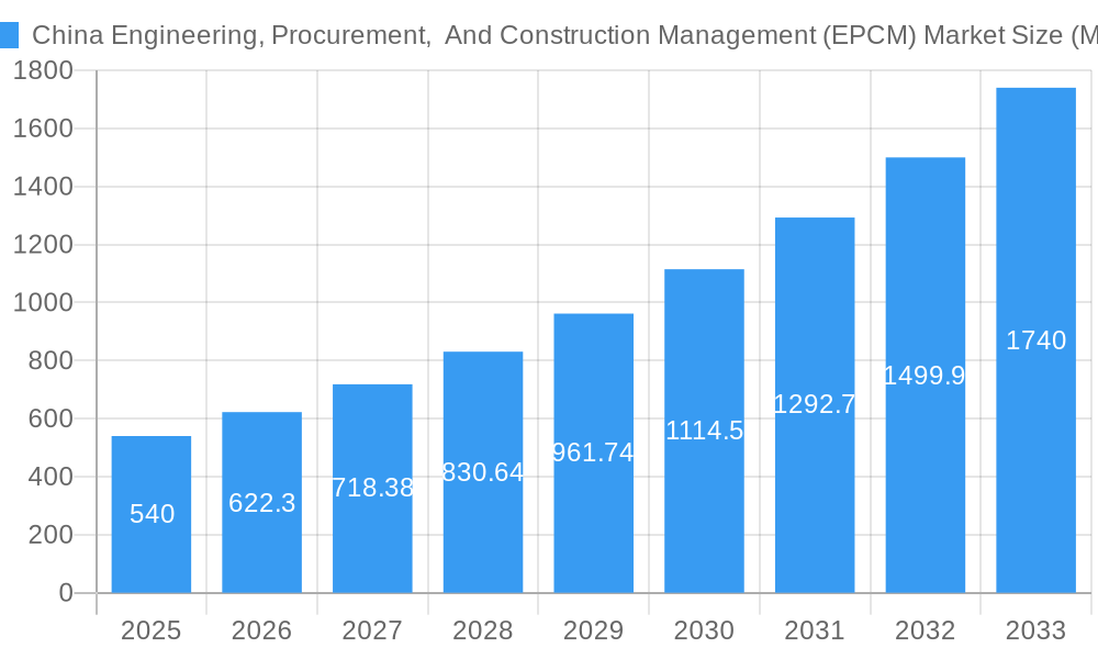 China Engineering, Procurement,  And Construction Management (EPCM) Market Market Size and Forecast (2024-2030)