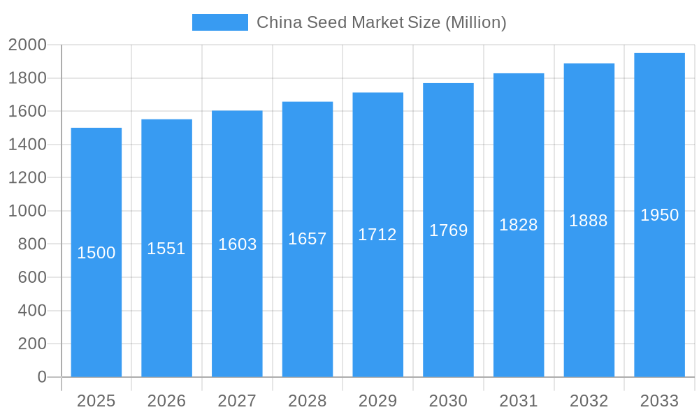 China Seed Market Market Size and Forecast (2024-2030)