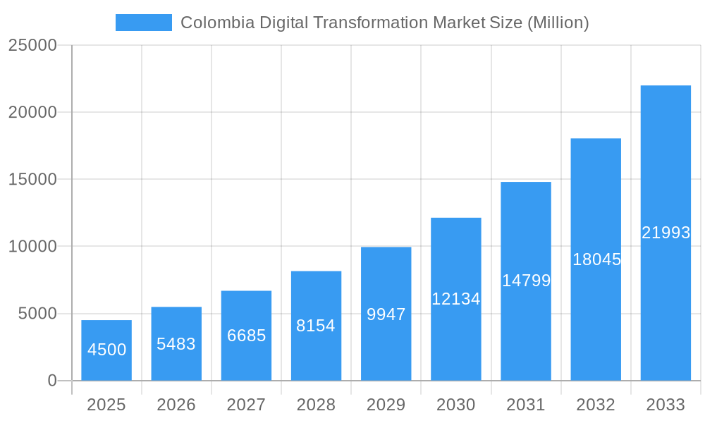Colombia Digital Transformation Market Market Size and Forecast (2024-2030)
