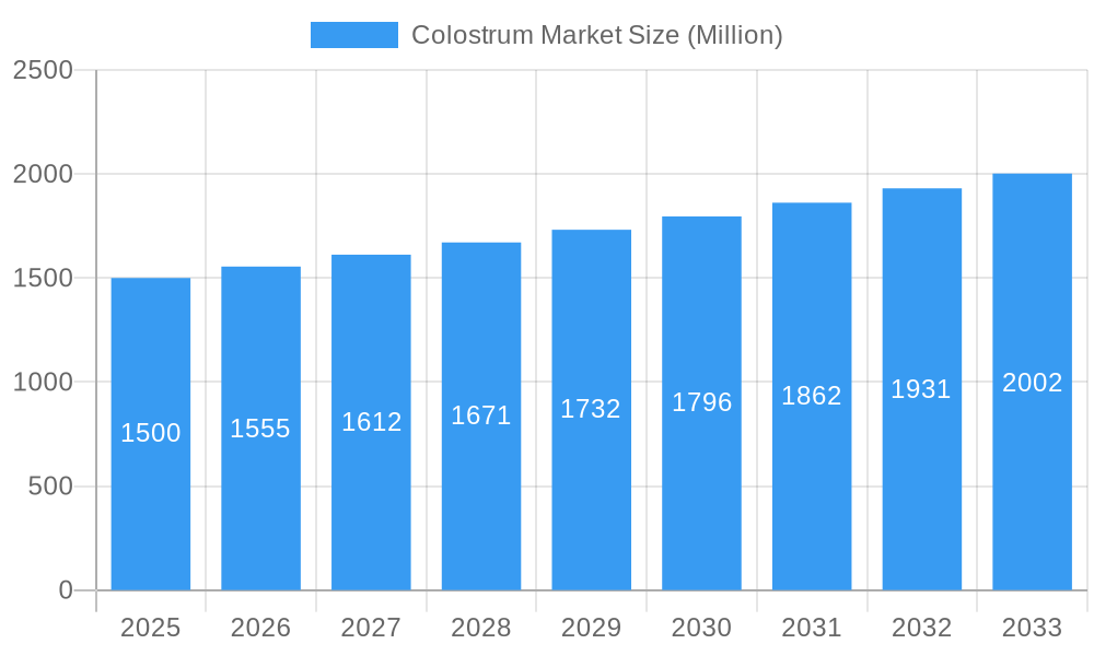 Colostrum Market Market Size and Forecast (2024-2030)