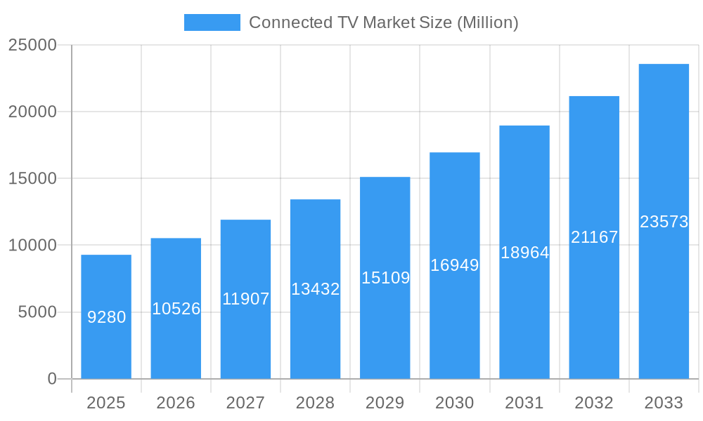 Connected TV Market Market Size and Forecast (2024-2030)