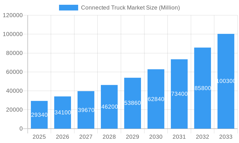 Connected Truck Market Market Size and Forecast (2024-2030)