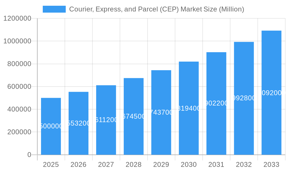 Courier, Express, and Parcel (CEP) Market Market Size and Forecast (2024-2030)