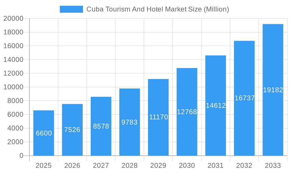 Cuba Tourism And Hotel Market Market Size and Forecast (2024-2030)