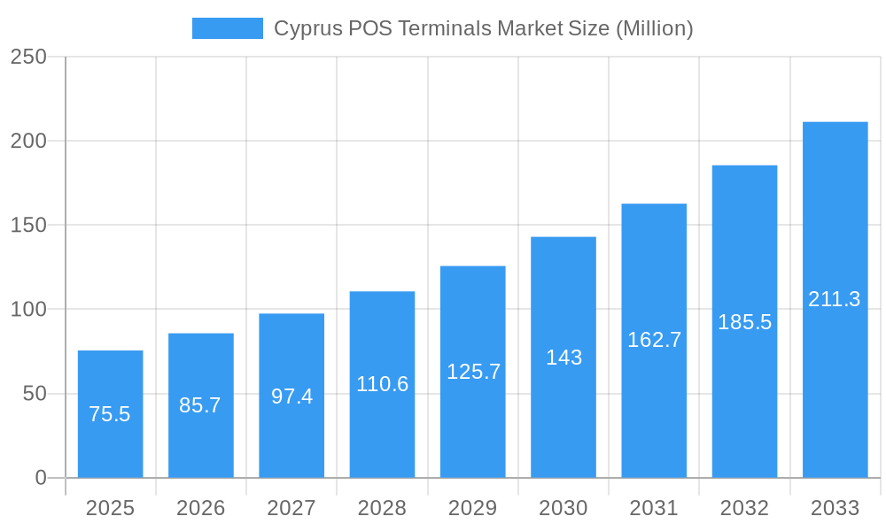 Cyprus POS Terminals Market Market Size and Forecast (2024-2030)