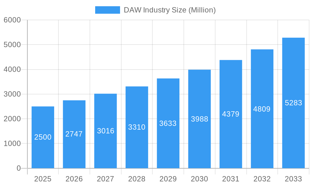 DAW Industry Market Size and Forecast (2024-2030)