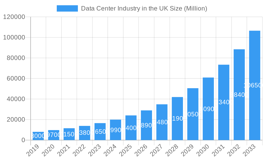 Data Center Industry in the UK Market Size and Forecast (2024-2030)
