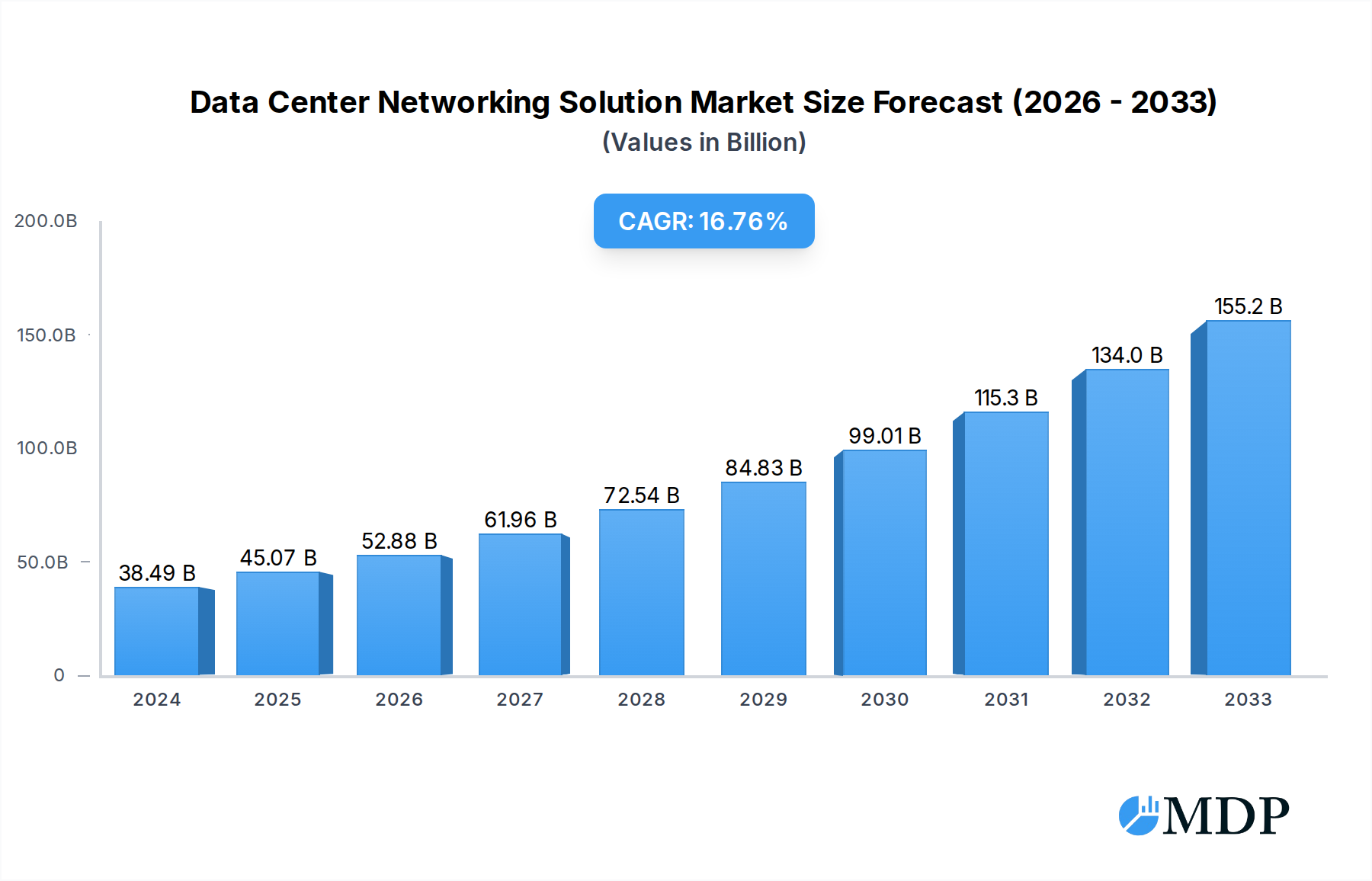 Data Center Networking Solution Market Size and Forecast (2024-2030)