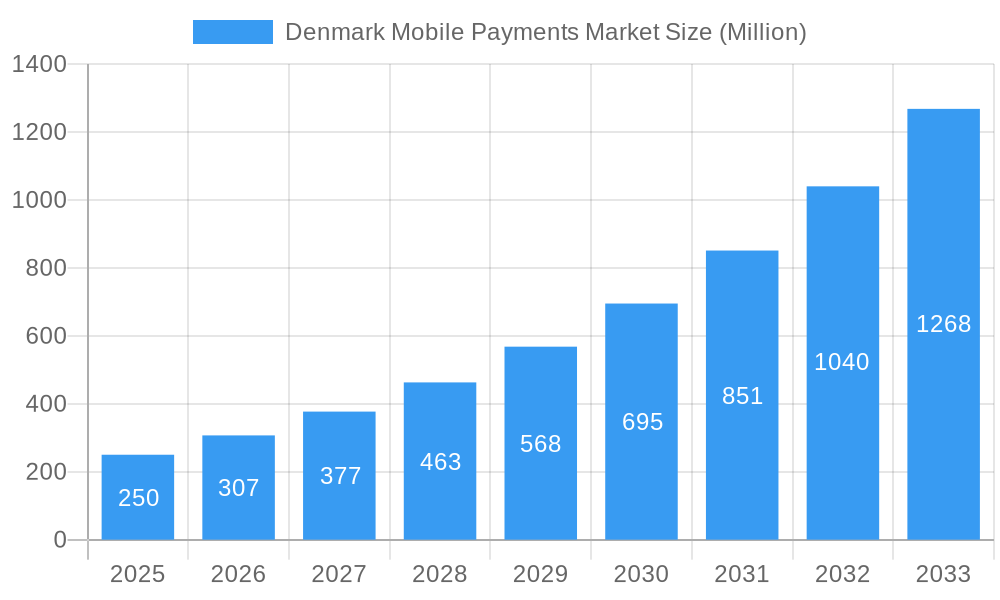 Denmark Mobile Payments Market Market Size and Forecast (2024-2030)