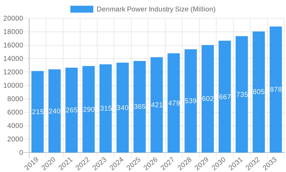 Denmark Power Industry Market Size and Forecast (2024-2030)