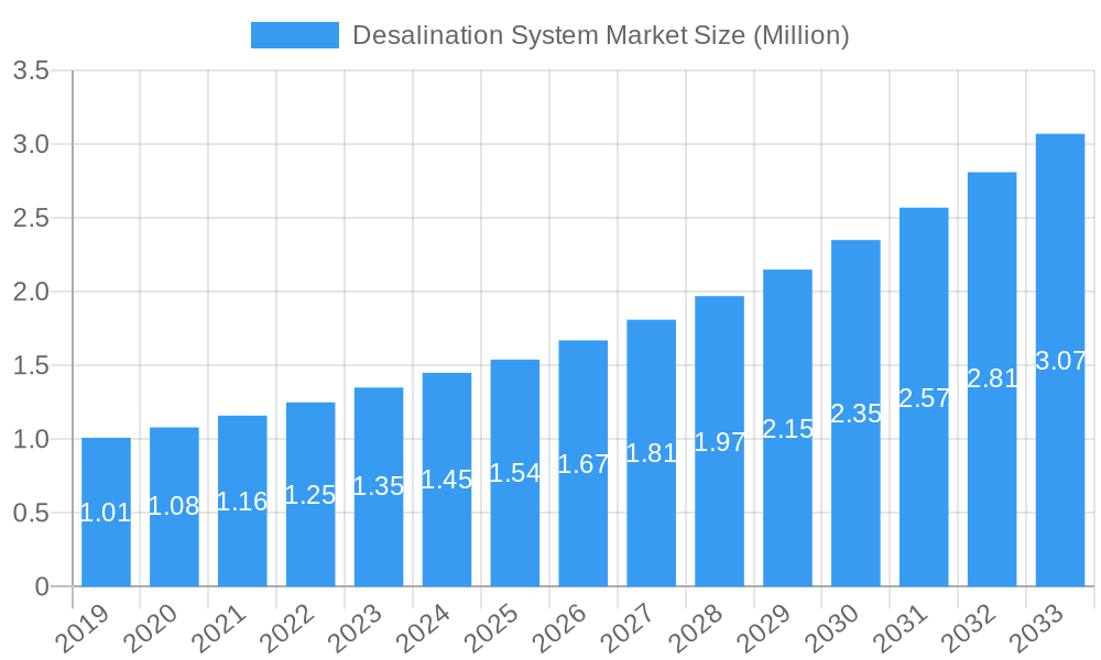 Desalination System Market Market Size and Forecast (2024-2030)
