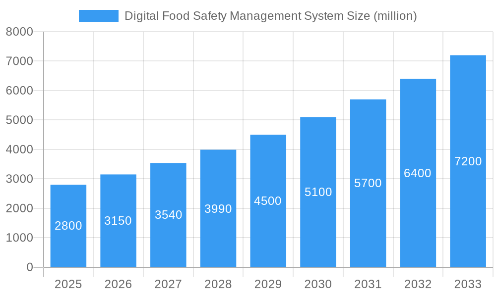 Digital Food Safety Management System Market Size and Forecast (2024-2030)