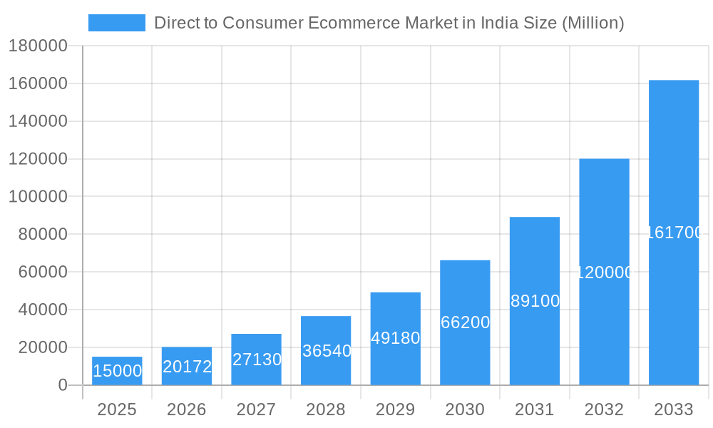 Direct to Consumer Ecommerce Market in India Market Size and Forecast (2024-2030)
