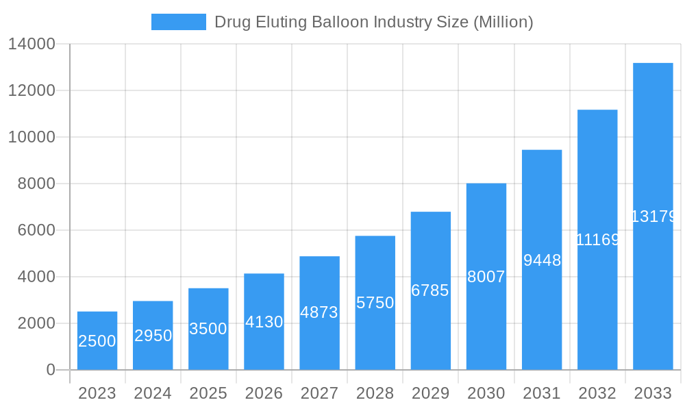 Drug Eluting Balloon Industry Market Size and Forecast (2024-2030)