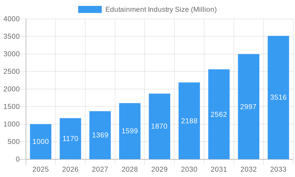 Edutainment Industry Market Size and Forecast (2024-2030)