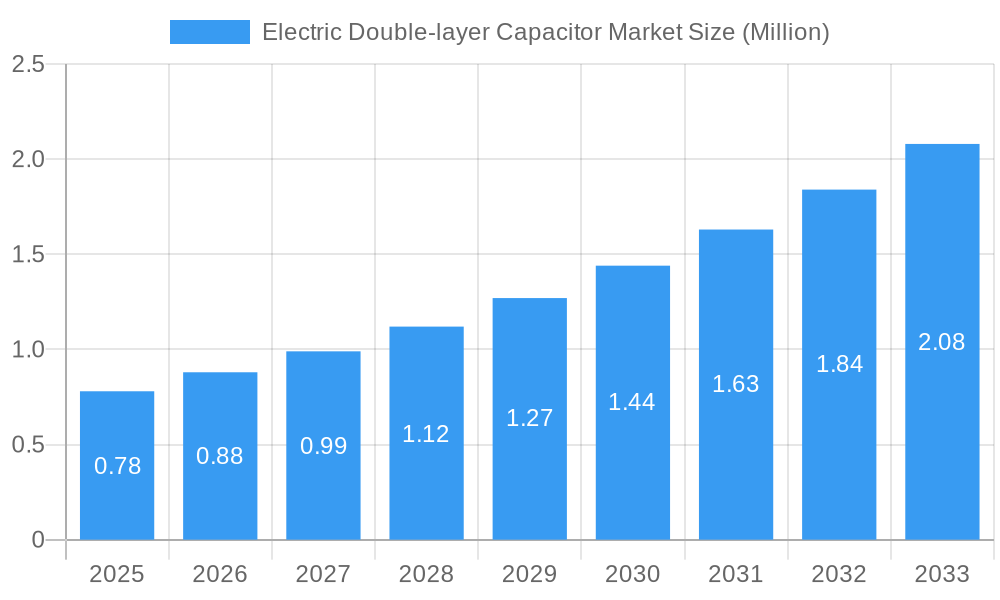Electric Double-layer Capacitor Market Market Size and Forecast (2024-2030)