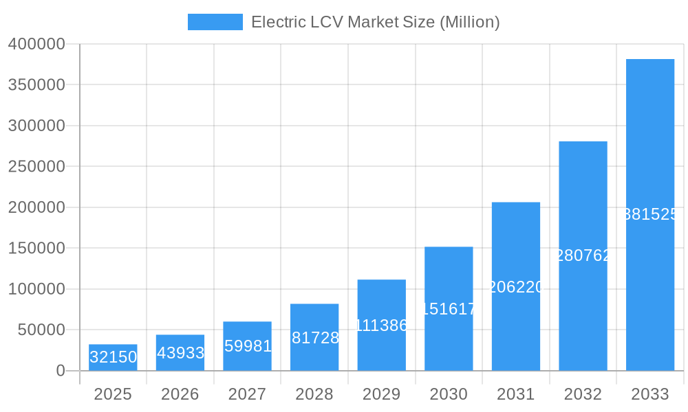 Electric LCV Market Market Size and Forecast (2024-2030)
