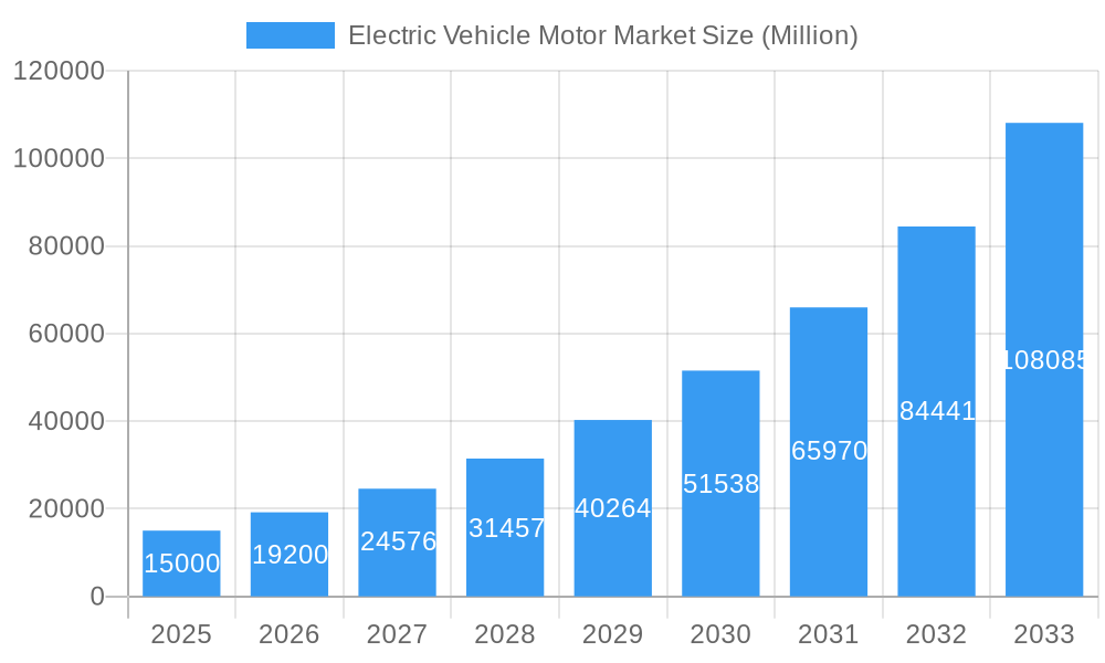Electric Vehicle Motor Market Market Size and Forecast (2024-2030)