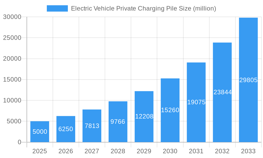 Electric Vehicle Private Charging Pile Market Size and Forecast (2024-2030)