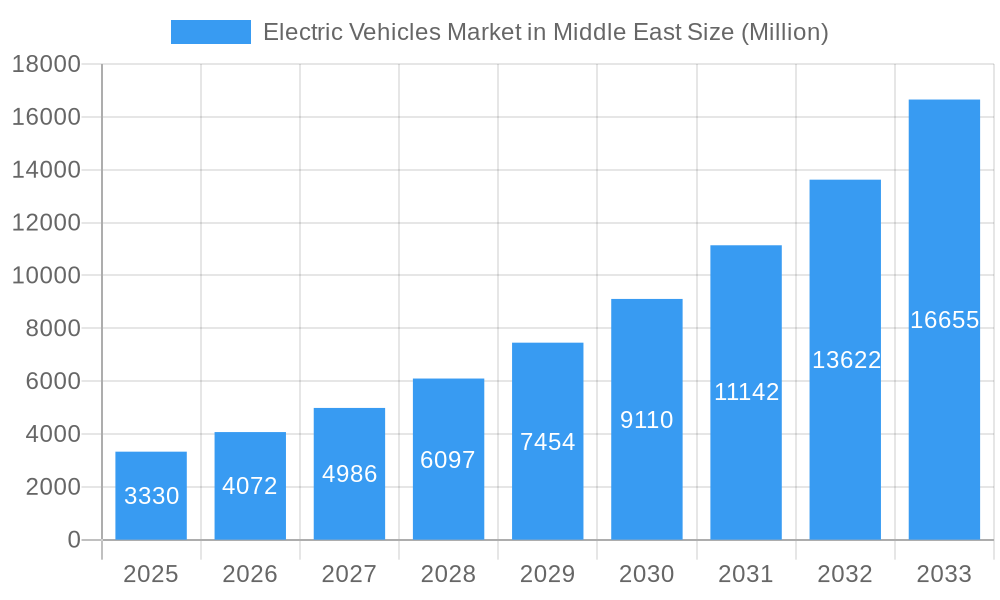 Electric Vehicles Market in Middle East Market Size and Forecast (2024-2030)