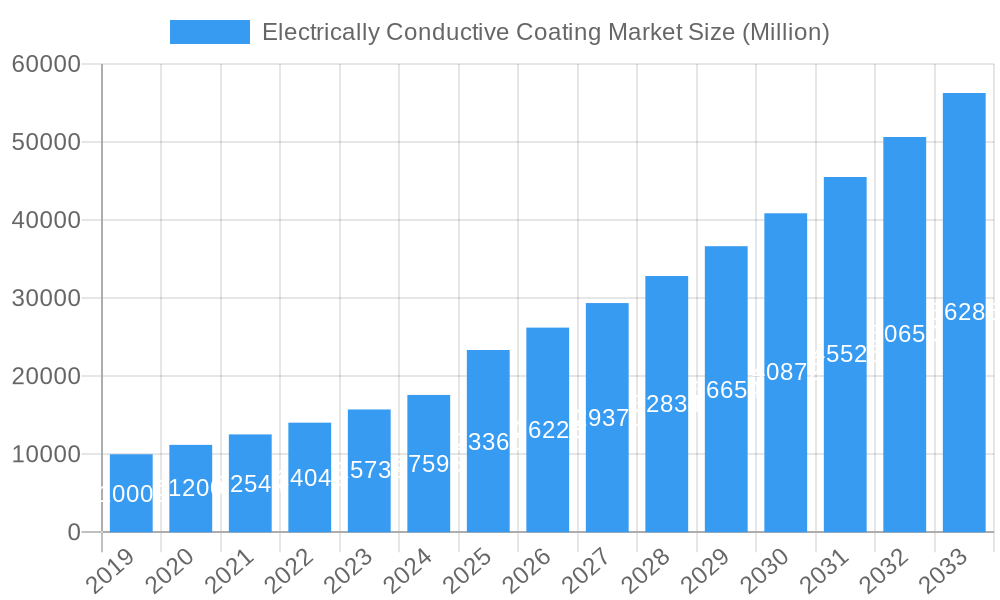 Electrically Conductive Coating Market Market Size and Forecast (2024-2030)