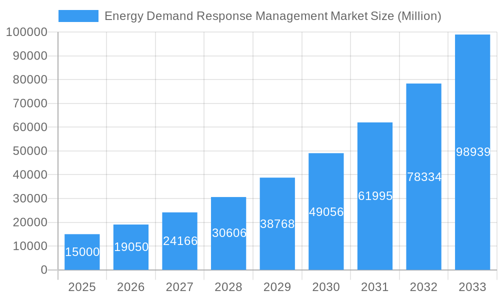 Energy Demand Response Management Market Market Size and Forecast (2024-2030)