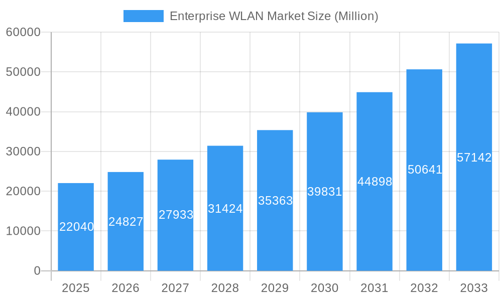 Enterprise WLAN Market Market Size and Forecast (2024-2030)