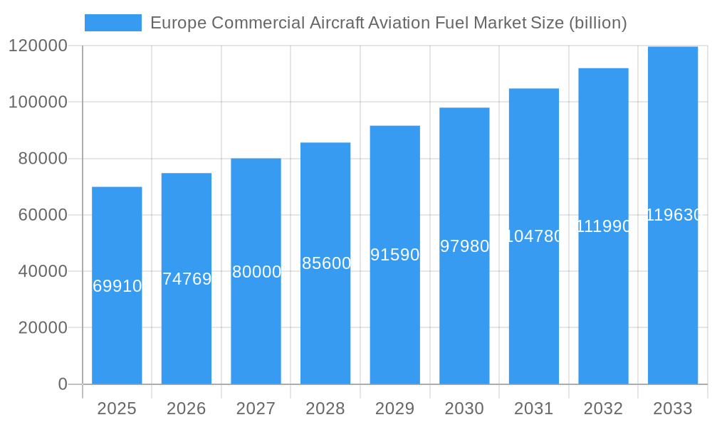 Europe Commercial Aircraft Aviation Fuel Market Market Size and Forecast (2024-2030)