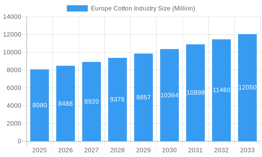Europe Cotton Industry Market Size and Forecast (2024-2030)