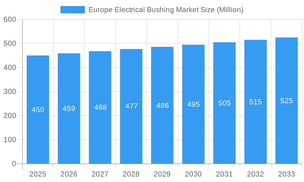 Europe Electrical Bushing Market Market Size and Forecast (2024-2030)