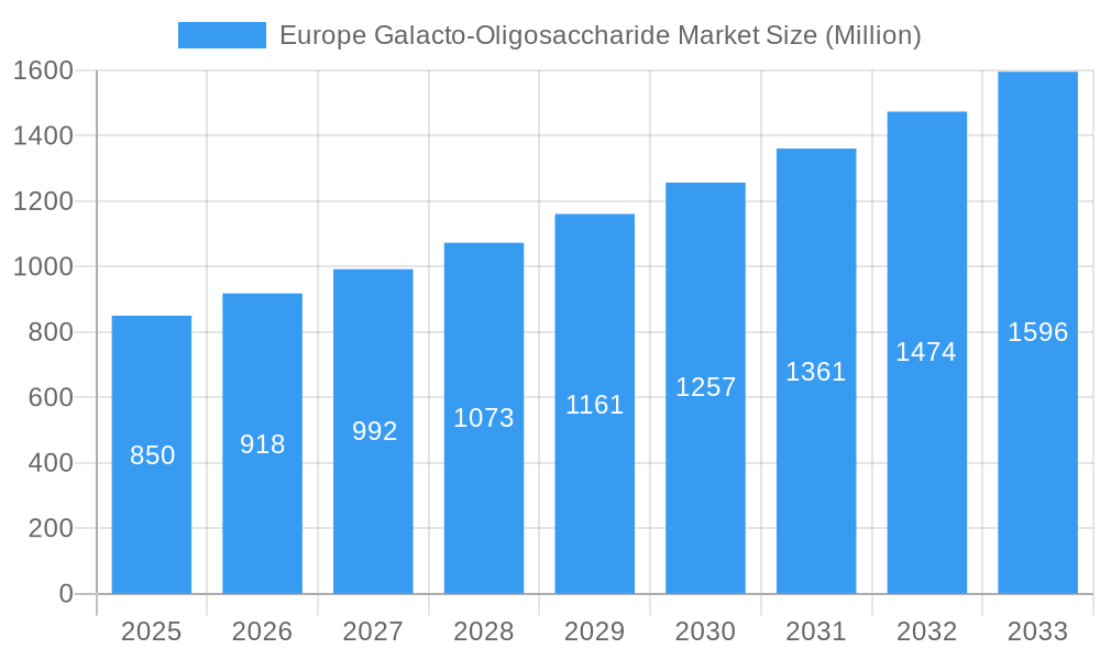 Europe Galacto-Oligosaccharide Market Market Size and Forecast (2024-2030)