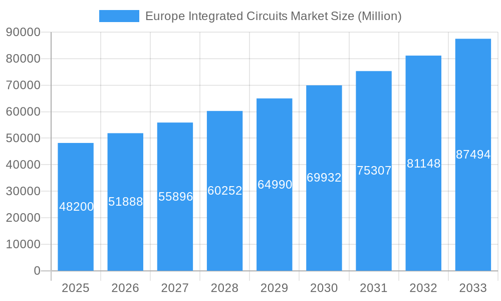 Europe Integrated Circuits Market Market Size and Forecast (2024-2030)