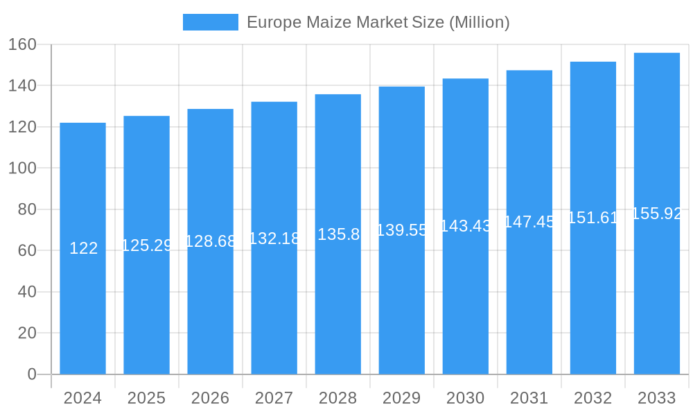 Europe Maize Market Market Size and Forecast (2024-2030)