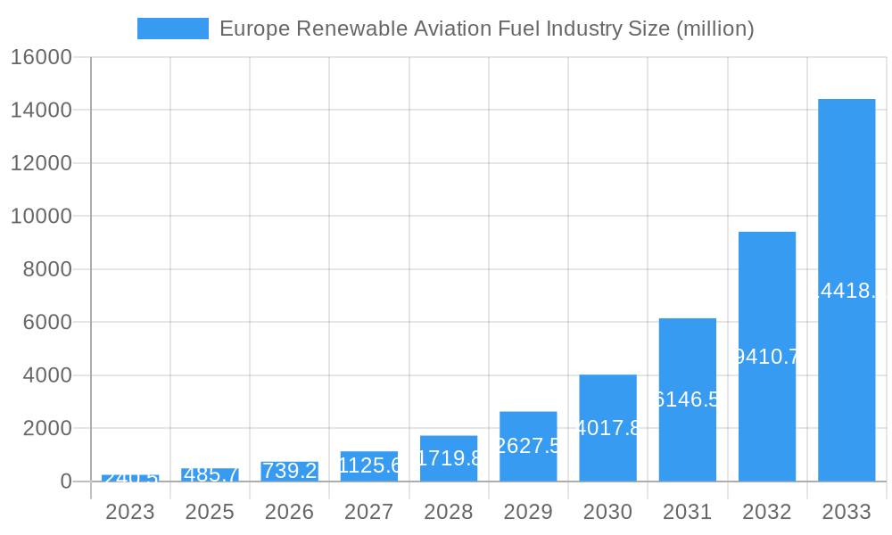 Europe Renewable Aviation Fuel Industry Market Size and Forecast (2024-2030)