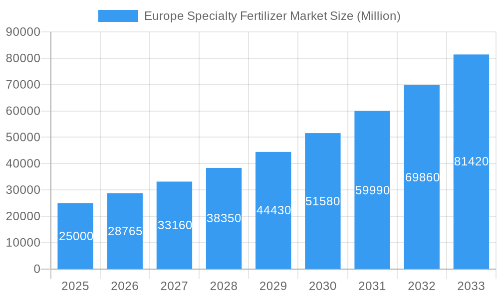 Europe Specialty Fertilizer Market Market Size and Forecast (2024-2030)