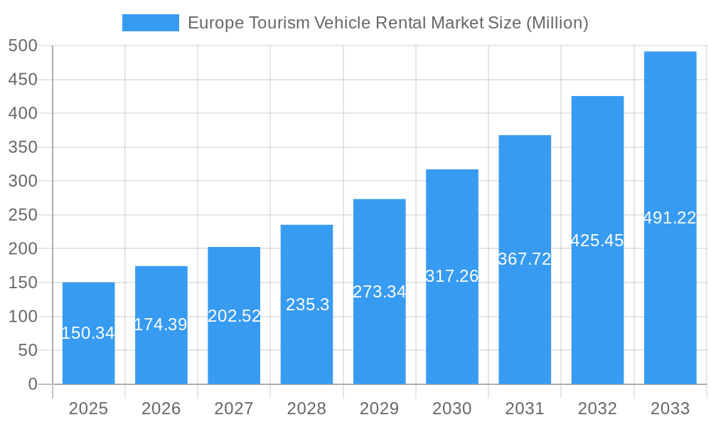Europe Tourism Vehicle Rental Market Market Size and Forecast (2024-2030)