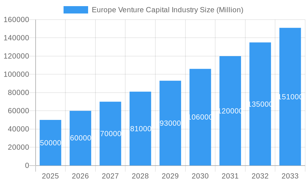 Europe Venture Capital Industry Market Size and Forecast (2024-2030)