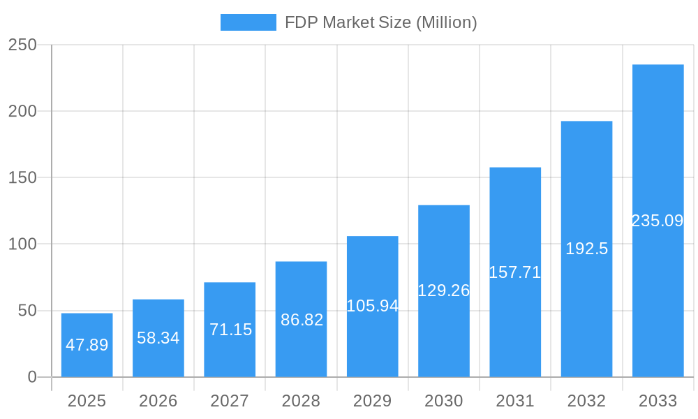 FDP Market Market Size and Forecast (2024-2030)