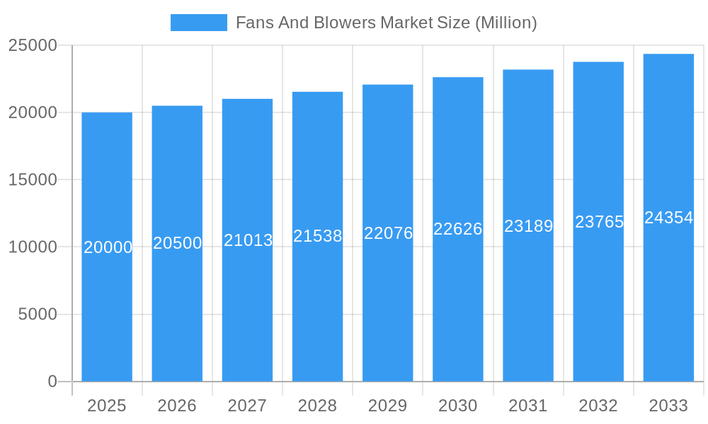 Fans And Blowers Market Market Size and Forecast (2024-2030)