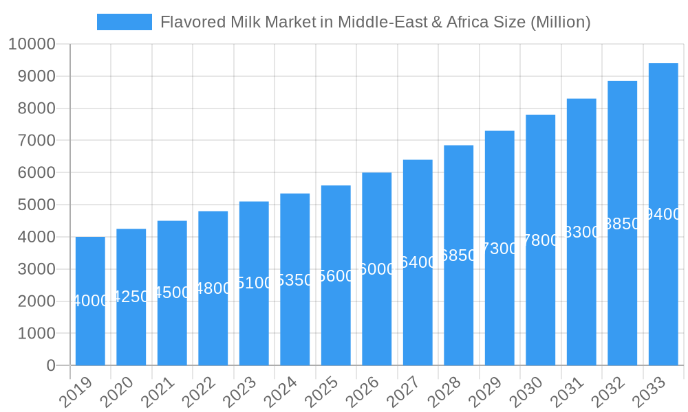 Flavored Milk Market in Middle-East & Africa Market Size and Forecast (2024-2030)