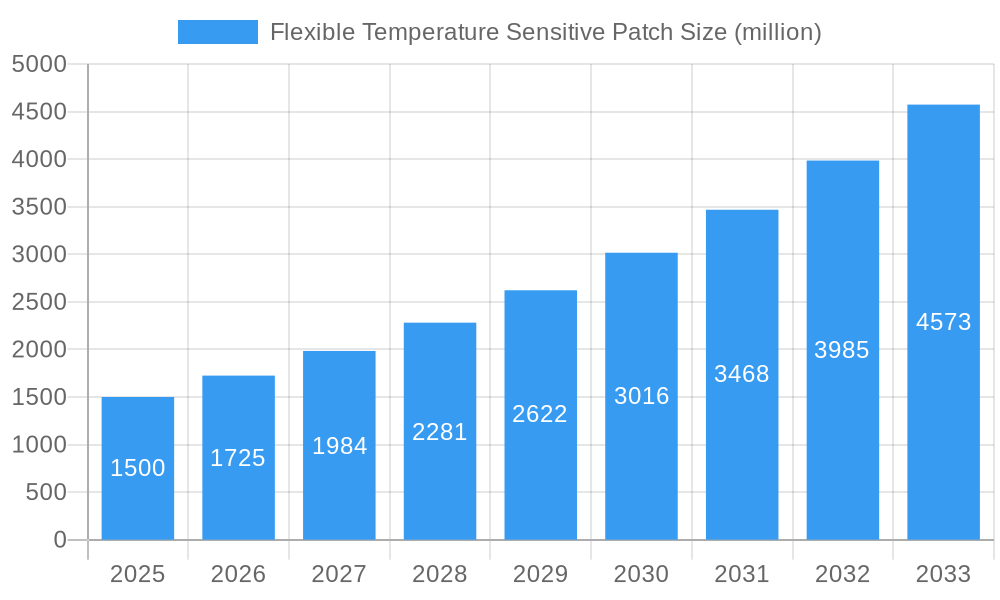 Flexible Temperature Sensitive Patch Market Size and Forecast (2024-2030)