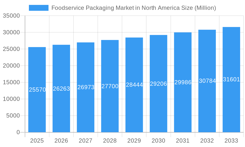 Foodservice Packaging Market in North America Market Size and Forecast (2024-2030)