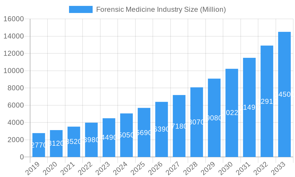 Forensic Medicine Industry Market Size and Forecast (2024-2030)
