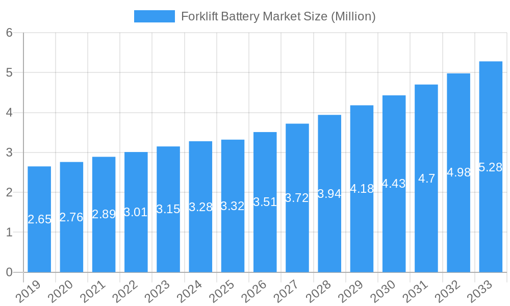 Forklift Battery Market Market Size and Forecast (2024-2030)